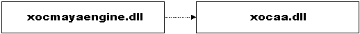 Figure 11: XOCMAYAENGINE.DLL talking to XOCAA.DLL