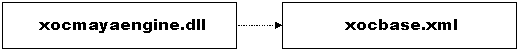 Figure 12: XOCMAYAENGINE.DLL talking to XOCBASE.XML